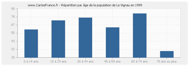 Répartition par âge de la population de Le Vignau en 1999